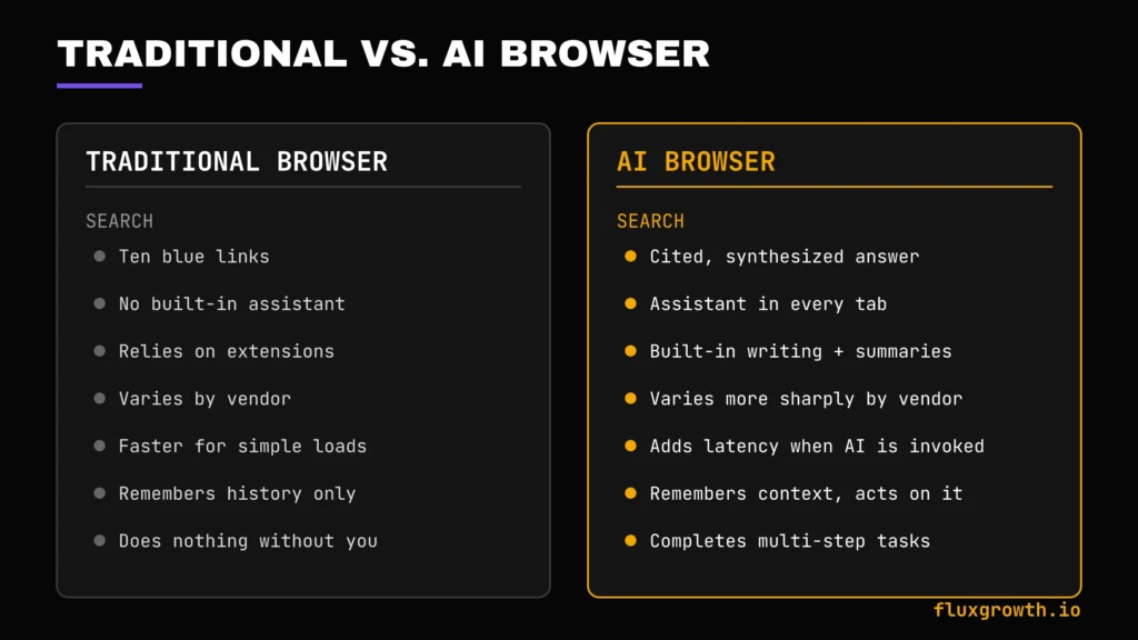 Diagram comparing AI browser features to a traditional browser