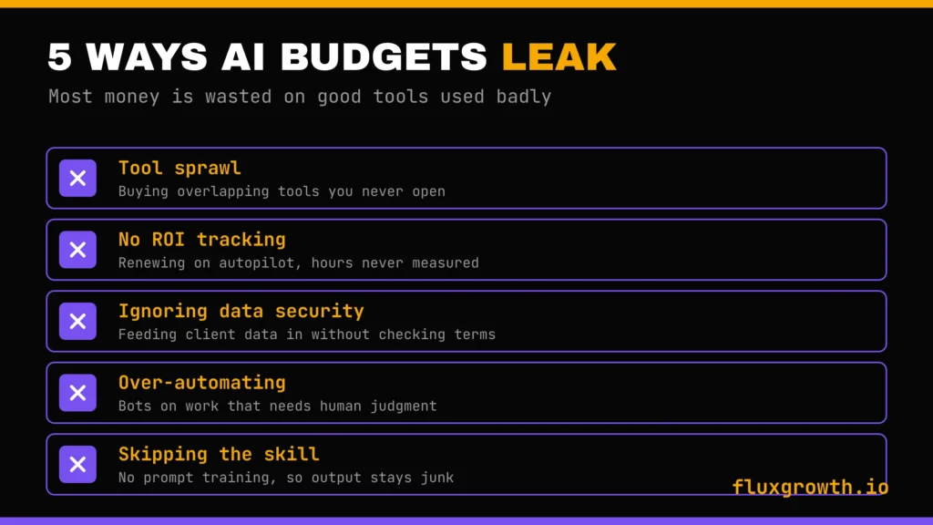 Five common AI budget mistakes: tool sprawl, no ROI tracking, weak data security, over-automation, skipping prompt training