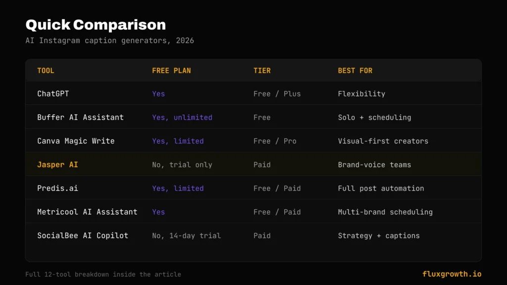 Comparison of AI Instagram caption generator pricing and features