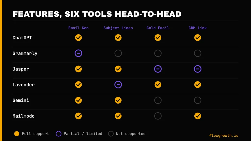 AI email writer feature comparison — email generation, subject lines, cold email, and CRM support.