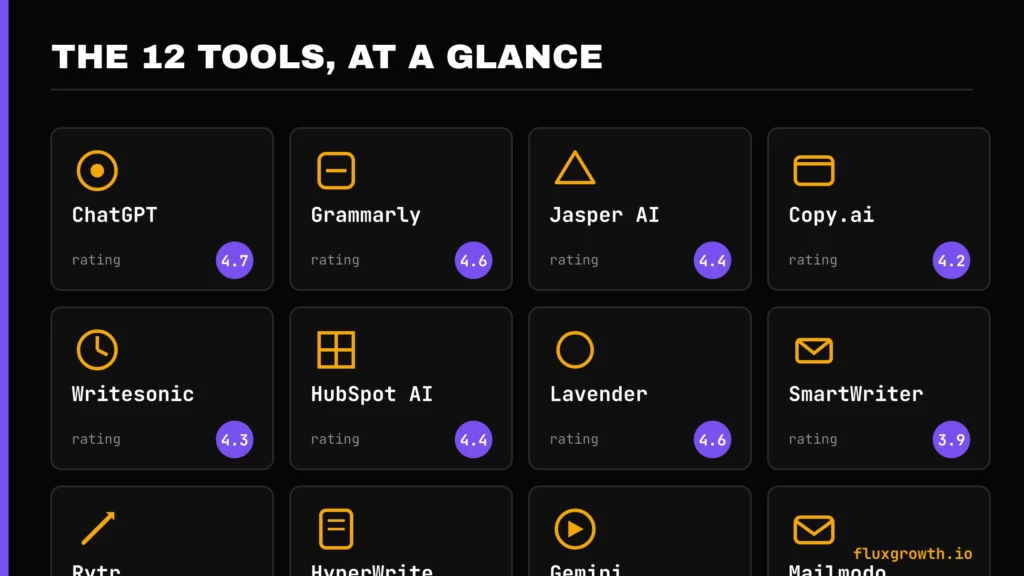 Best AI email writer by category — ChatGPT, Mailmodo, and Lavender top picks