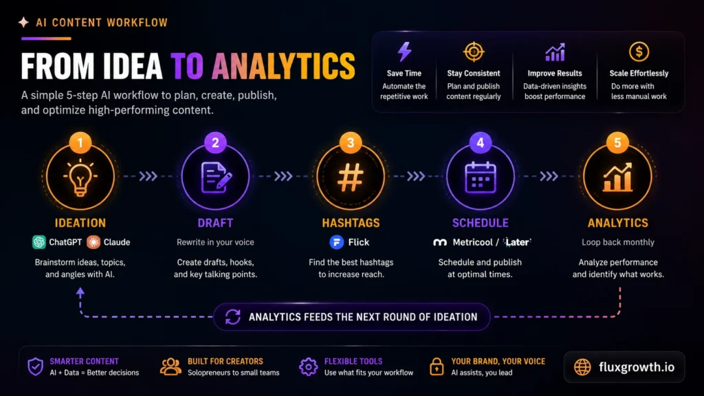 Five-step AI Instagram growth workflow: ideation, draft, hashtags, schedule, analytics, looping back to ideation