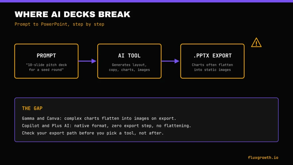 Diagram showing AI presentation export fidelity issues from tool to PowerPoint