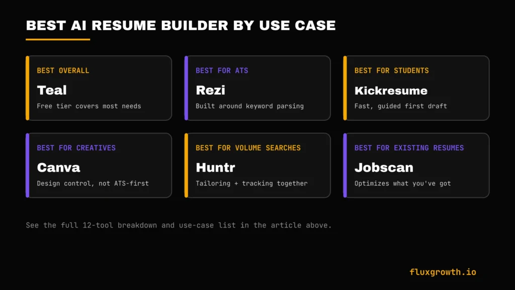 Best AI resume builder by job seeker use case: overall, ATS, students, creatives, volume search, existing resumes