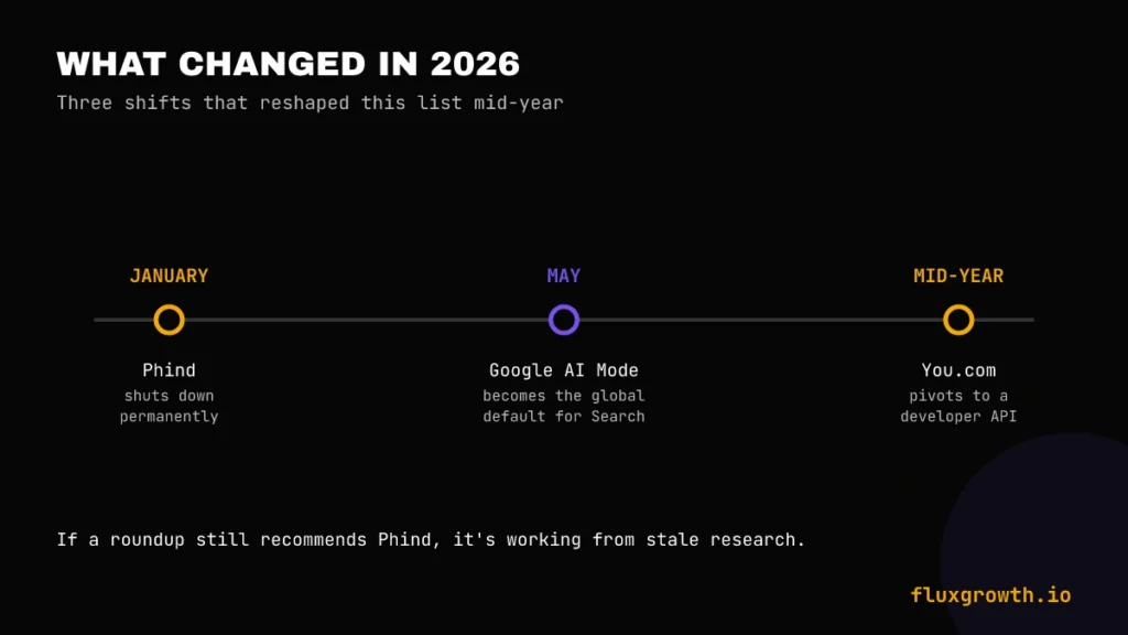 Timeline graphic showing major AI search engine changes in 2026