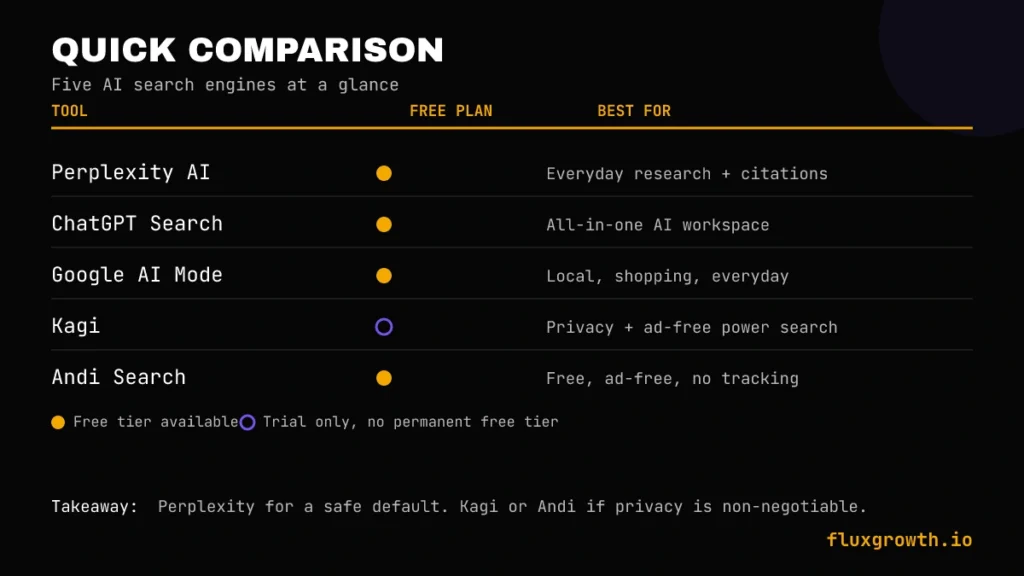 Quick comparison table of top AI search engines by price and best use case