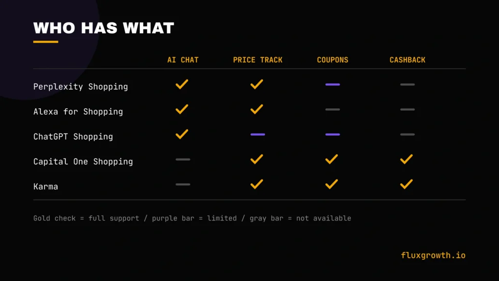 Feature comparison of AI chat, price tracking, coupons, and cashback across five AI shopping assistants