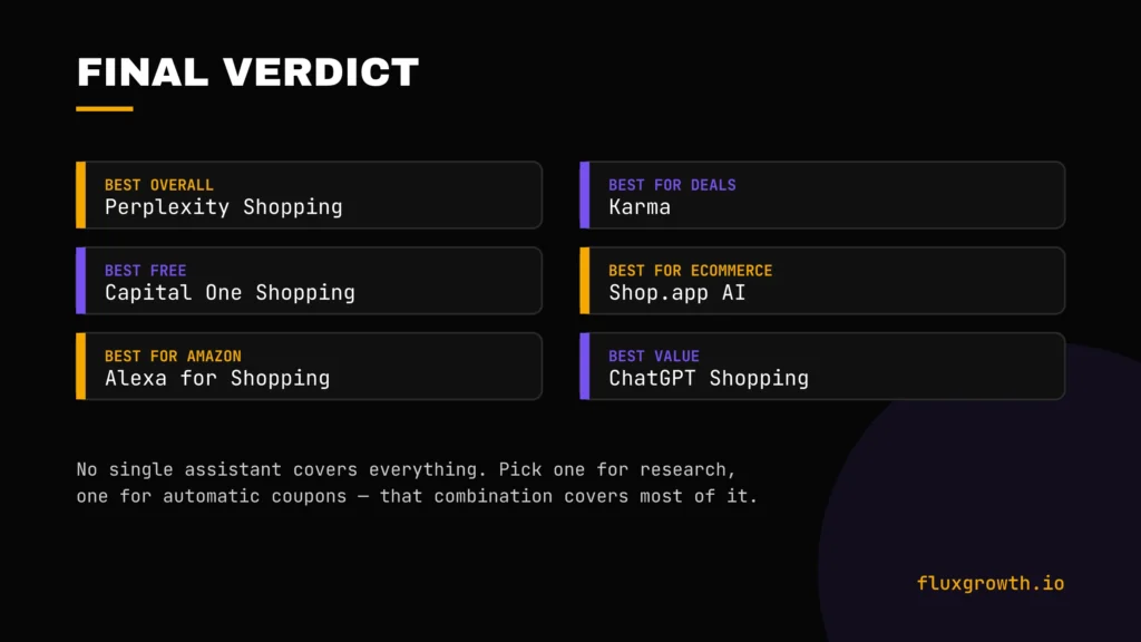 Final verdict badges: best overall, best free, best for Amazon, deals, ecommerce, and value AI shopping assistants
