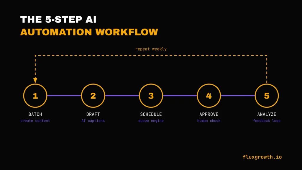 5-step AI social media automation workflow: batch, draft, schedule, approve, analyze