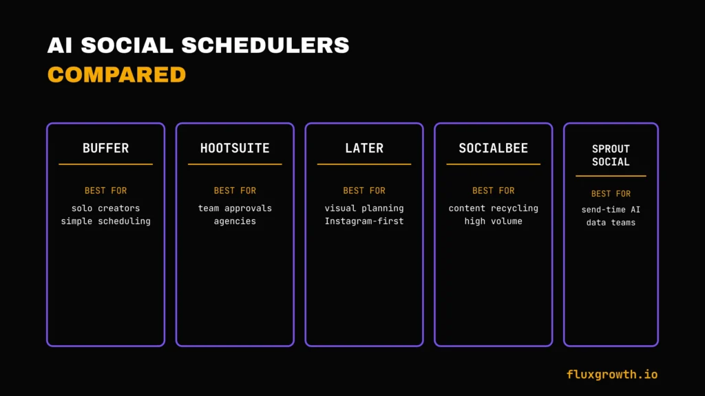 Comparison of AI social media scheduling tools: Buffer, Hootsuite, Later, SocialBee, Sprout Social.
