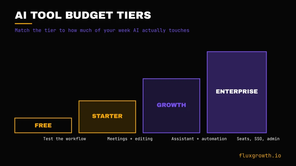 AI tool budget tiers from free to enterprise, evergreen guide