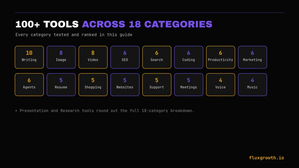 Breakdown of 100+ AI tools across 18 categories including writing, image, video, coding, SEO, and marketing tools