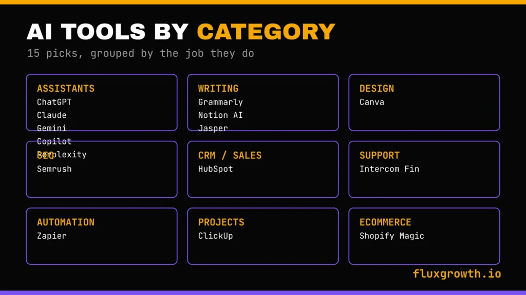 Diagram grouping 15 business AI tools by category: assistants, writing, design, SEO, CRM, support, automation, projects, ecommerce