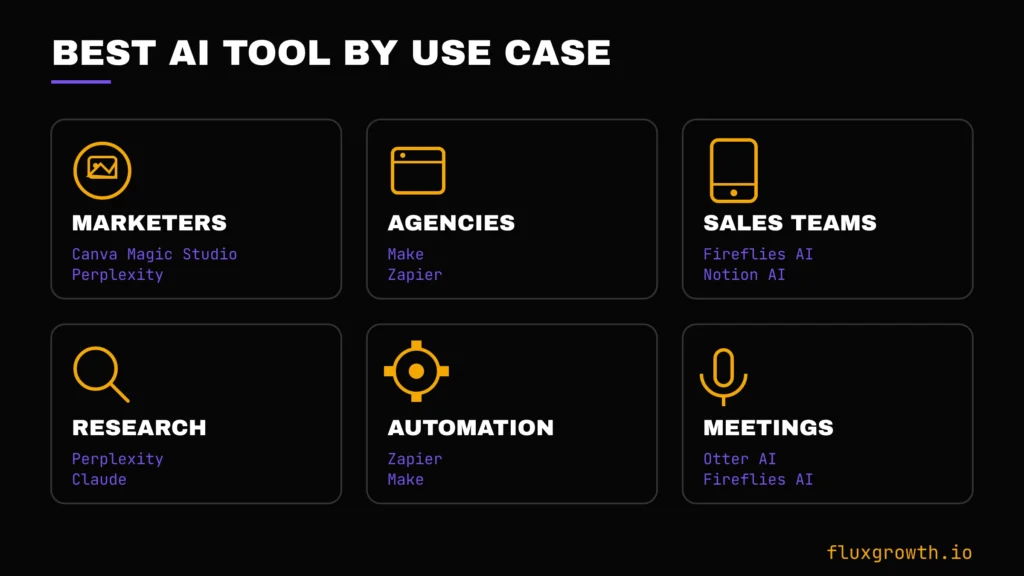 Best AI tool by use case: marketers, agencies, sales, research