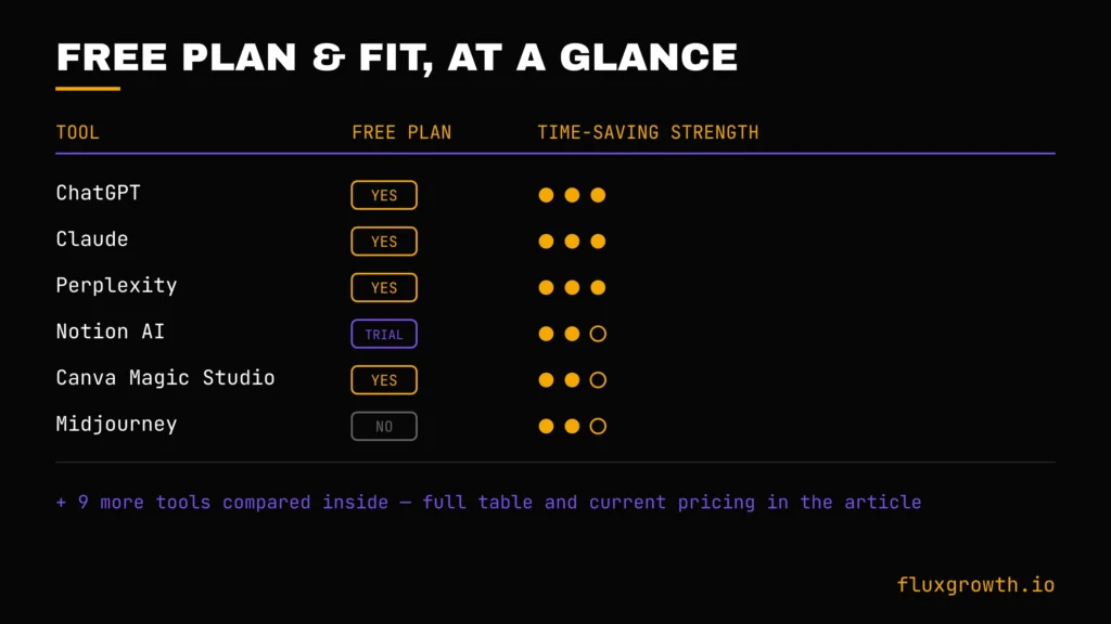 AI tools free plan and time-saving strength comparison chart