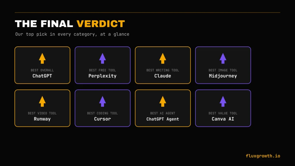 Final verdict awards for best AI tools 2026 including best overall ChatGPT, best free Perplexity, best writing Claude, and best coding Cursor