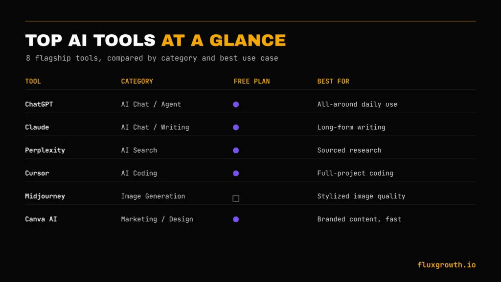 Comparison table of top AI tools in 2026 including ChatGPT, Claude, Perplexity, Cursor, Midjourney, and Canva AI by category and best use case