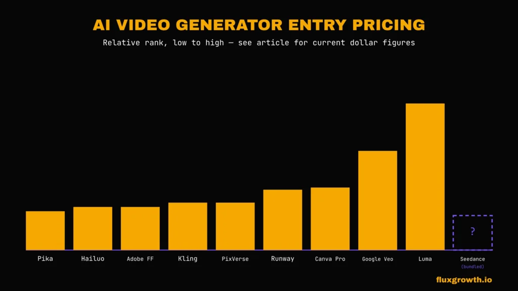  Relative pricing comparison chart for 10 AI image to video generators