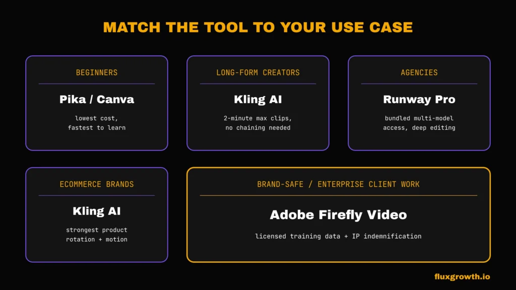 Which AI video generator fits your use case: beginners, agencies, ecommerce