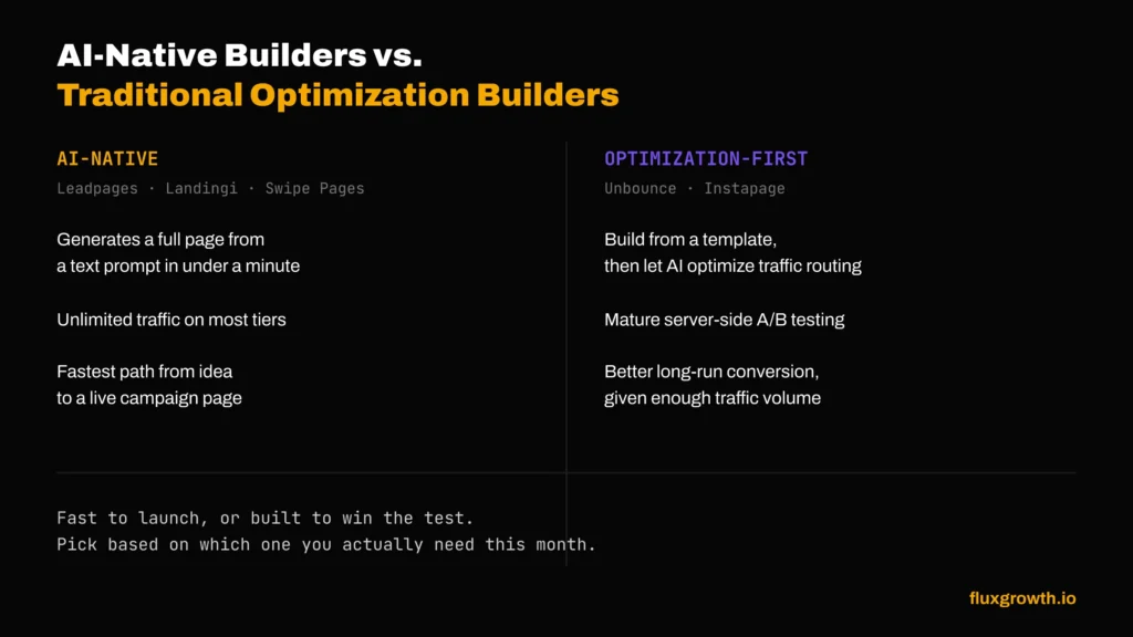 comparison of AI-native versus traditional landing page builders