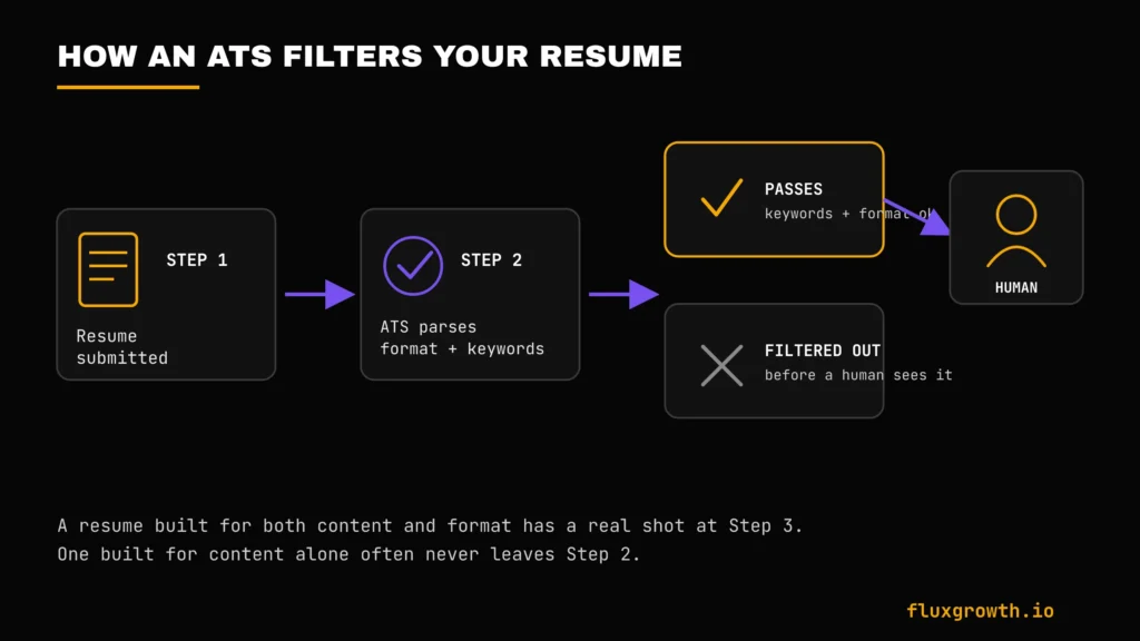 Diagram showing how an ATS parses and filters a resume before human review.
