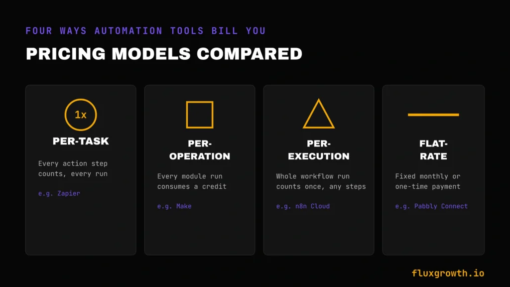 Four automation pricing models compared: per-task, per-operation, per-execution, and flat-rate