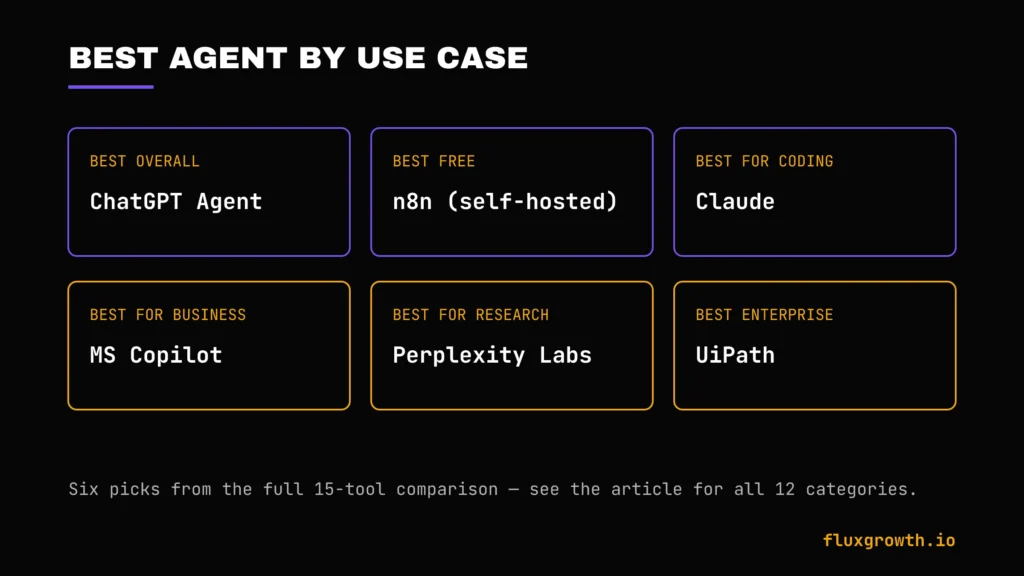 Best AI agent picks by use case — overall, free, business, enterprise, coding, research
