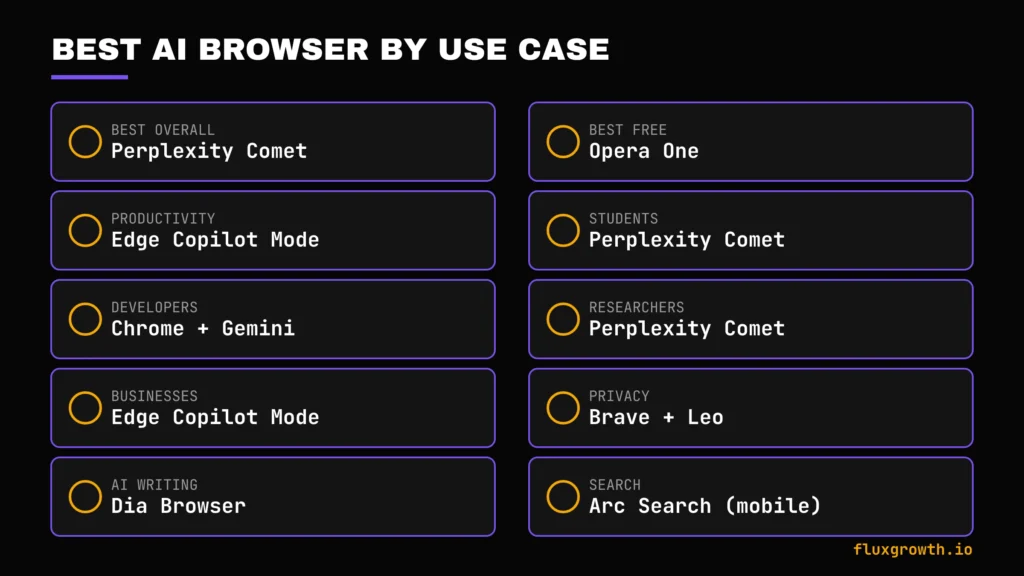 Best AI browser recommendations by use case: students, developers, business