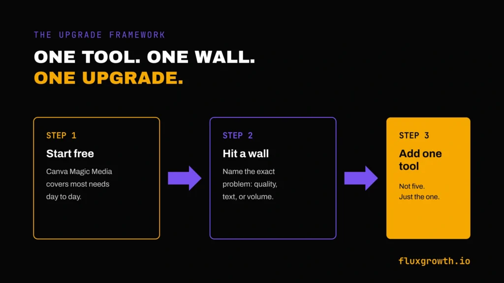Three-step framework: start free, hit a wall, add one tool — for choosing AI image generators