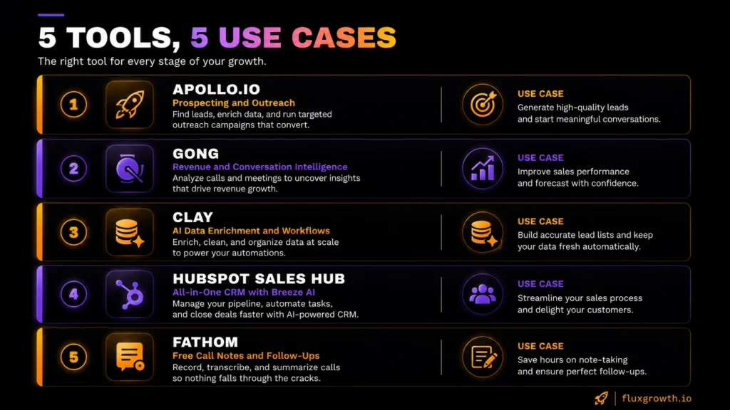 Five AI sales tools ranked by use case: Apollo.io, Gong, Clay, HubSpot, Fathom