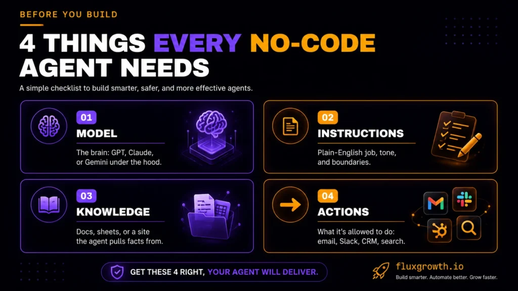 Four things every no-code AI agent needs — model, instructions, knowledge, actions
