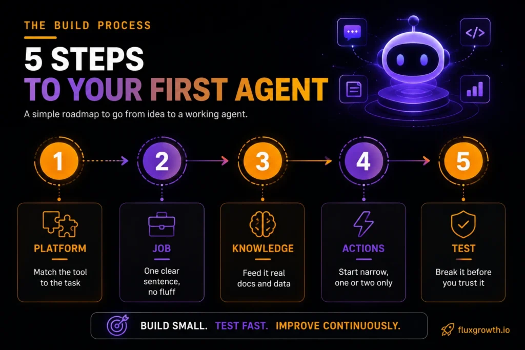 Five-step process to build a no-code AI agent — platform, job, knowledge, actions, test.