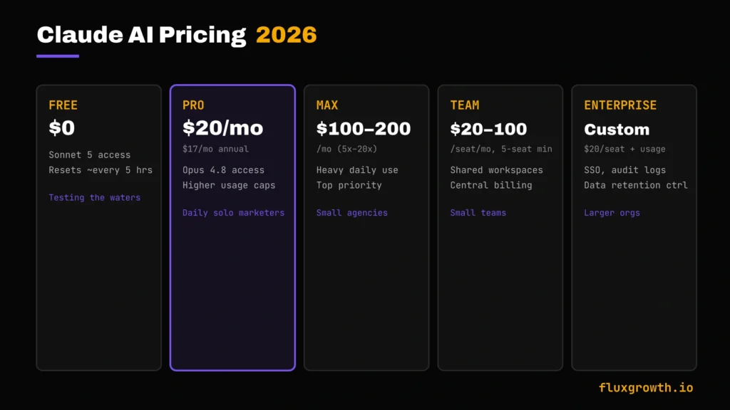 Claude AI pricing tiers 2026 — Free, Pro, Max, Team, Enterprise