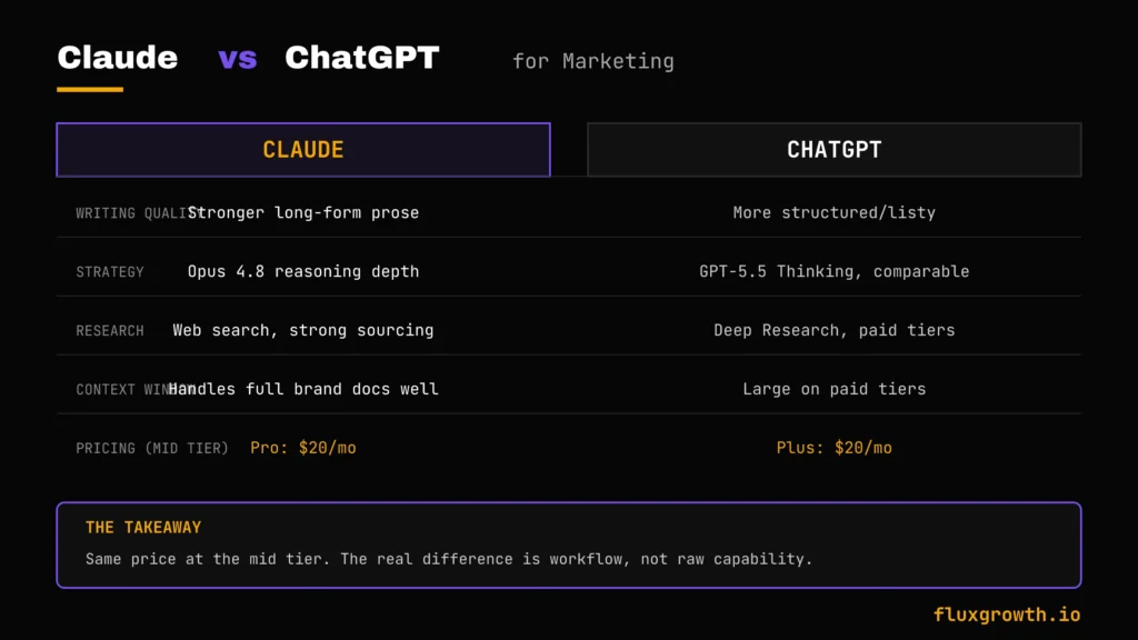 Claude AI vs ChatGPT for marketing comparison chart 2026