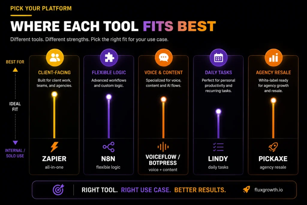 Comparison of no-code AI agent platforms — Zapier, n8n, Voiceflow, Botpress, Lindy, Pickaxe.