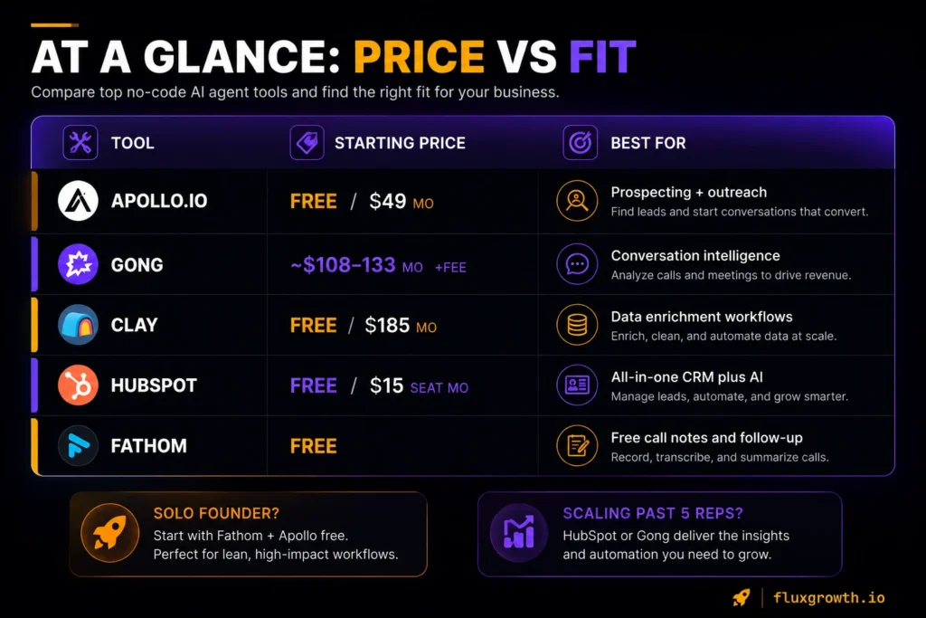 AI sales tools price and best-use comparison table for 2026