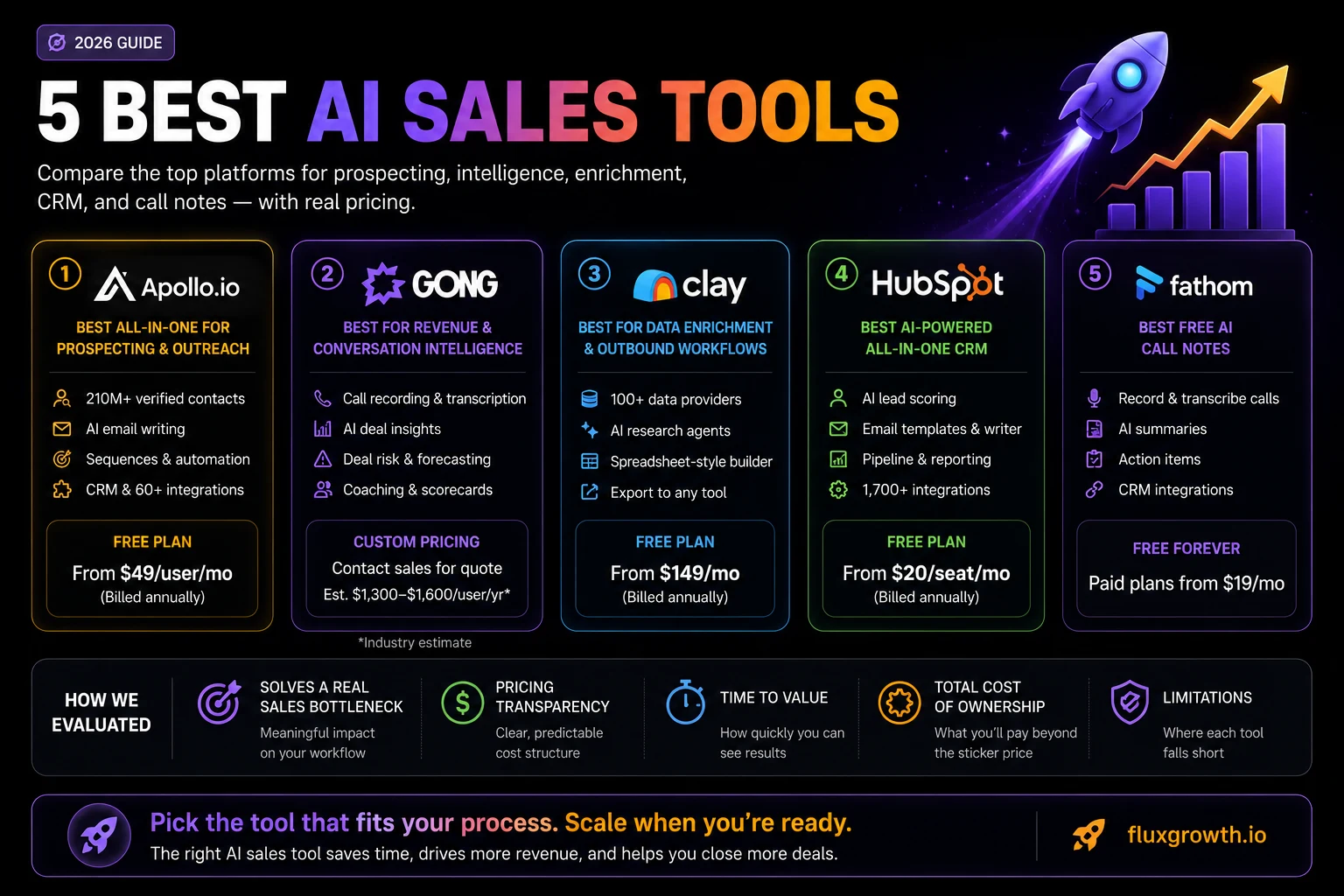 5 best AI sales tools 2026 comparison: Apollo.io, Gong, Clay, HubSpot, and Fathom