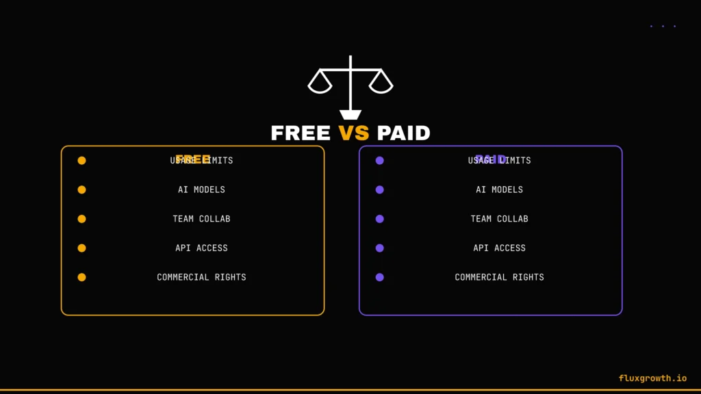 Free vs paid AI tools comparison: usage limits, models, commercial rights