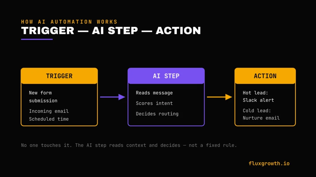 Diagram: trigger, AI step, and action flow in AI automation software