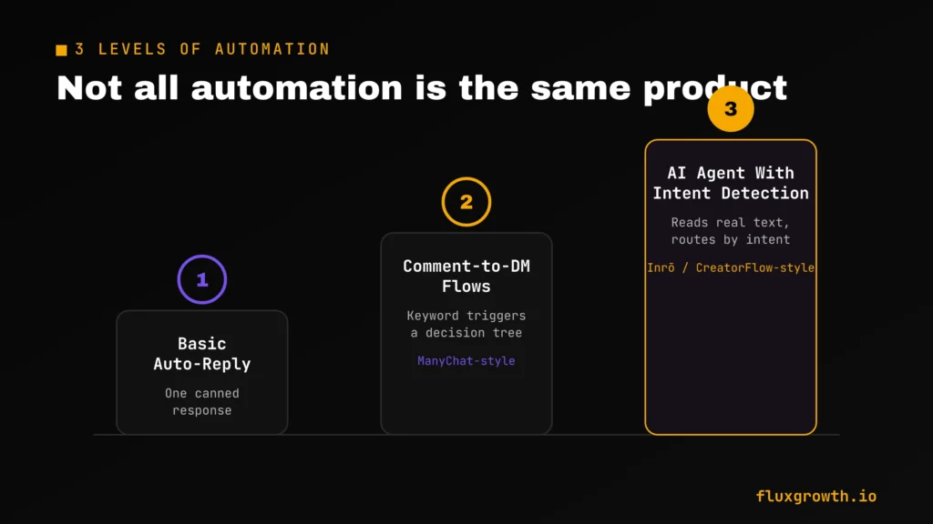 3 levels of Instagram DM automation from basic auto-reply to AI intent detection