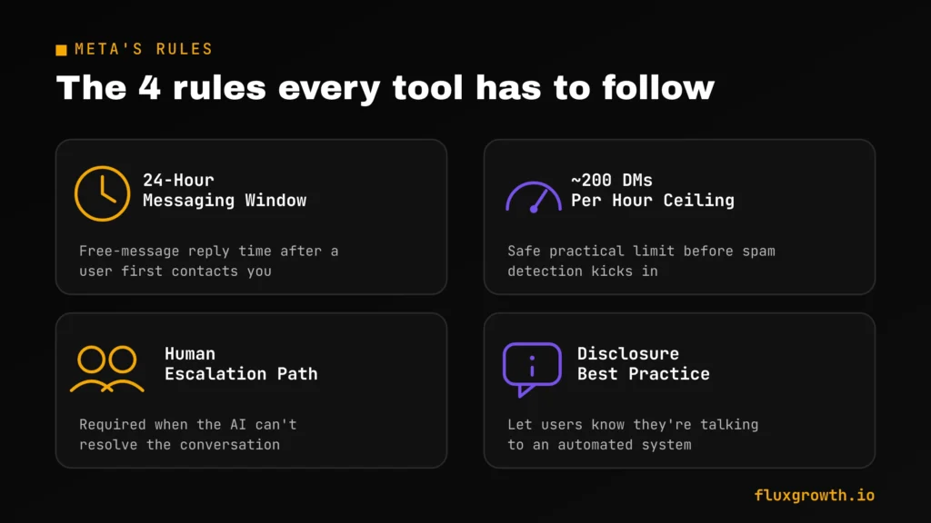 Meta's 4 rules for Instagram DM automation: 24-hour window, rate limit, human handoff, disclosure
