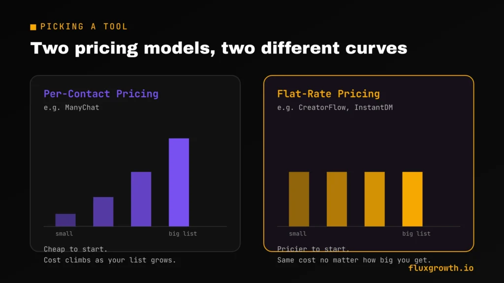 Per-contact vs flat-rate pricing models for Instagram DM automation tools