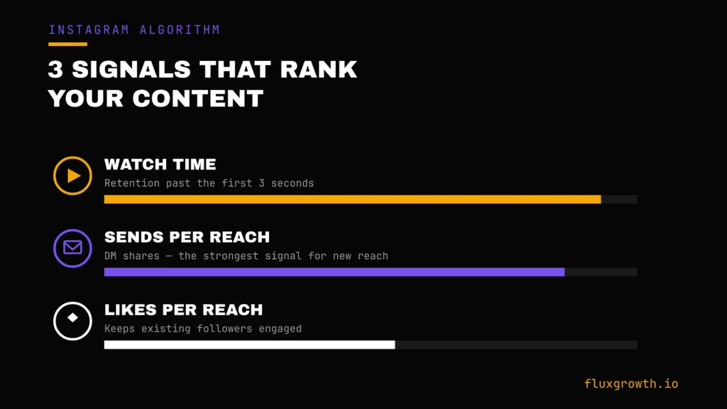 Diagram of Instagram's three ranking signals: watch time, sends per reach, and likes per reach, with relative weight bars.
