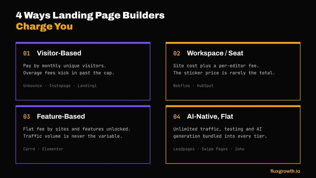 four landing page builder pricing models: visitor-based, workspace, feature-based, AI-native