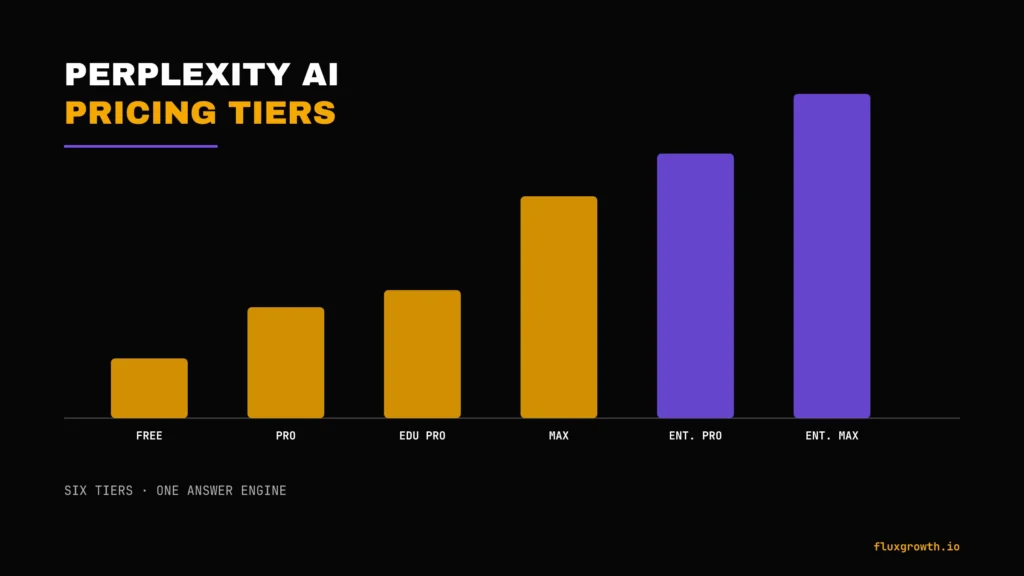 Perplexity AI pricing plans compared side by side