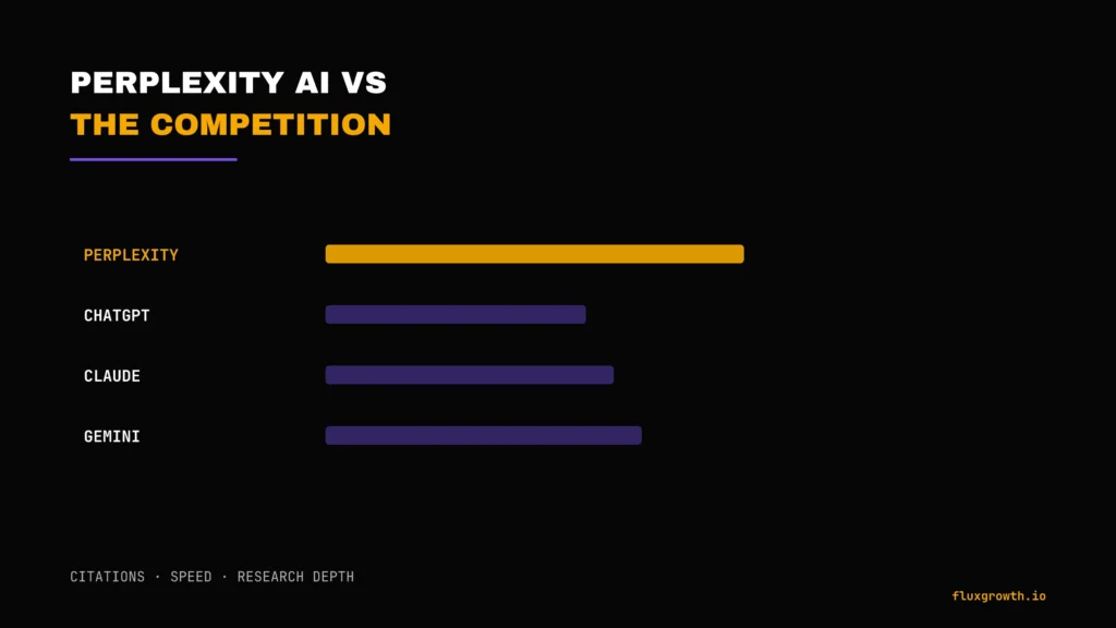 Perplexity AI compared to ChatGPT, Claude, and Gemini