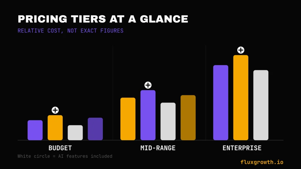Quick comparison chart of social media management tool pricing tiers and features