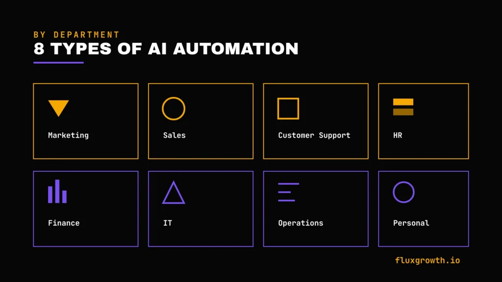 8 types of AI automation software by department: marketing, sales, HR, IT