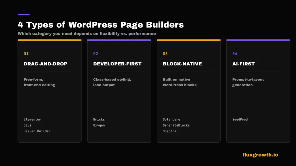  Four types of WordPress page builders: drag-and-drop, developer-first, block-native, and AI-first