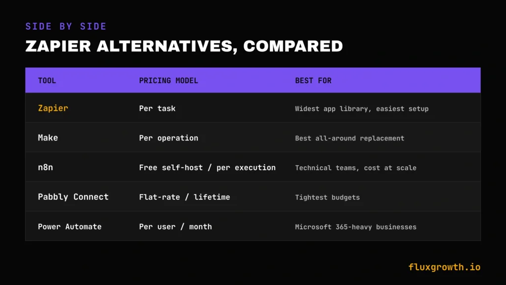 Comparison table of Zapier, Make, n8n, Pabbly Connect, and Power Automate by pricing model and best use case